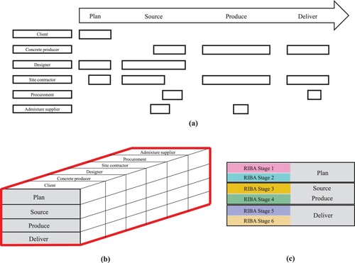 Figure 7. (a) process flow model schematic (b) process understanding encompassing the integration dimensions (c) process sections mapped onto the RIBA stages.