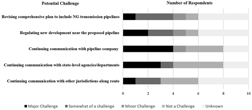 Figure 2. Potential challenges to future local planning efforts post-pipeline construction (n = 10)