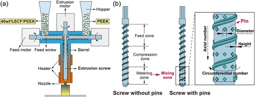 Figure 1. Variable component printhead and extrusion screw. (a) Schematic of the variable component printhead in sectional view to show the internal structure. (b) Structures of the extrusion screw without and with pins (40 wt% SCF/PEEK: 40 wt% short carbon fibre-reinforced polyether-ether-ketone).