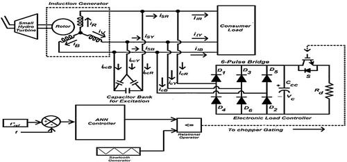 Figure 3. Schematic diagram of the proposed hybrid control technique of a Hydro-driven SEIG.