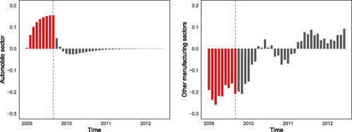 Figure 1. Distortionary effects of product-specific subsidy on new orders Note: Left panel: automobile sector; right panel: other manufacturing sectors; period: 01/2009 to 06/2012. Red part marks time span of scrappage program: 01/2009 – 09/2009.