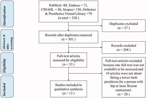 Figure 1. Flow diagram of study identification, inclusion and exclusion.