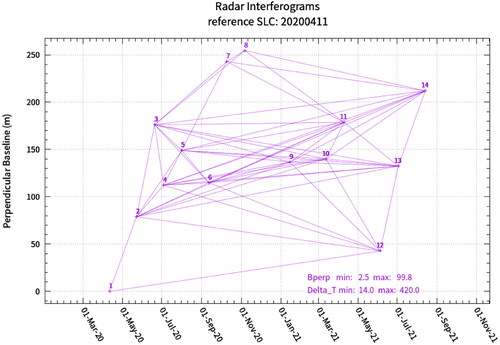Figure 4. Spatial and temporal baselines of SAR datasets.