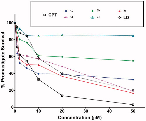 Figure 4. Quantitative representation for percentage of promastigotes survival of L. donovani in vitro in the presence of compounds 3a–e and lawsone dimer.
