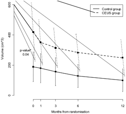 Figure 4. Fibroid volume changes and their confidence interval for both randomisation groups.