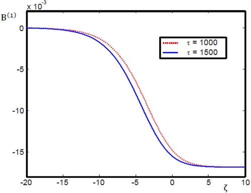 Figure 1. Temporal evolution of the monotonic magnetosonic shock wave described by Equation (10) with β = 0.3, ε0=0.1, He = 0.1, and γ0 = 0.01.