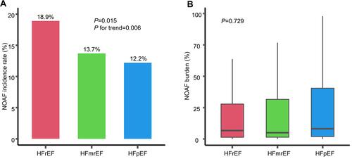 Figure 1 NOAF incidence (A) and burden of NOAF (B) in three HF subtypes.