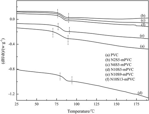 Figure 14. The DSC curves of the PVC samples.