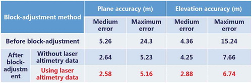 Figure 3. The result of block adjustment without GCP for large-scale satellite image regions.