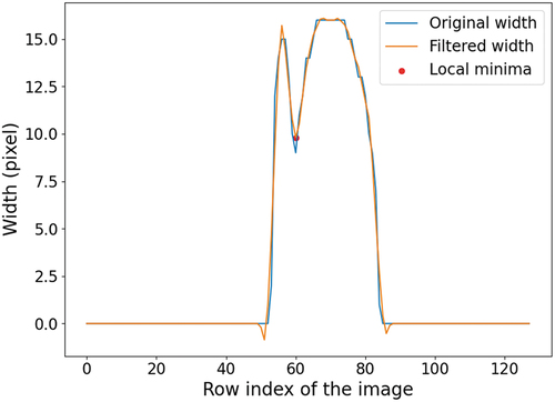 Figure 4. Row width distribution from the threshold segmentation image shown in Table 2, column 3, trial 58.