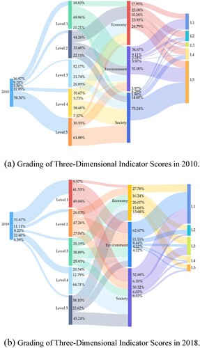 Figure 5. Grading of Three-Dimensional Indicators Scores in the Socioeconomic, Economic, and Environmental Dimensions for Hainan province in the Years 2010 and 2018. L1-L5 represent the different levels of indicators within these three dimensions, ranging from level 1 to level 5.