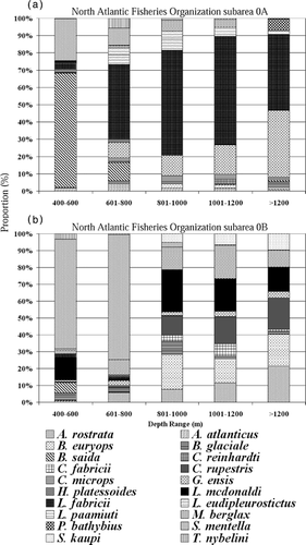 Figure 3 Proportion of 20 most common by-catch species within (a) NAFO subarea 0A and (b) NAFO subarea 0B between 2000 and 2001.