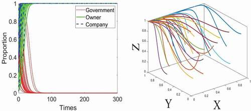 Figure 6. Evolution of government, owner, and company at D70,1,1, Scenario V: C = 0.15, T = 0.1, D1 = 0.05, D2 = 0.05, R1 = 25, R2 = 25.5, P1 = 21, P2 = 22, Q1 = 1.2, Q2 = 0.5, M1 = 0.1, M2 = 0.25, α=3.5%,β=5%,γ=0.98.