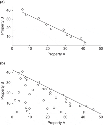 Figure 1. Two kinds of relationship between variables which have been investigated in respect of constraints affecting plants: (a) any constraint(s) apply on both sides of the trend line relating two aspects of plant performance, and the existence of a true trade-off is shown in any given interspecific comparison by complementary significant differences in properties A and B, and (b) any constraint(s) apply only on the side of the trend line towards higher values as any combination of lower values is feasible for plants in general, and the existence of a constraint for plants in general is shown by a sharply defined boundary to the cloud of points.
