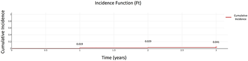 Figure 1 Kaplan–Meier incidence plot of PCO requiring YAG capsulotomy over 3 years following surgery.