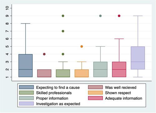 Figure 1 Rating of the interdisciplinary evaluation.