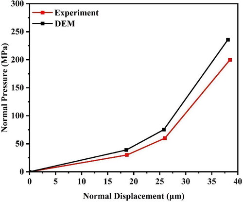 Figure 6. Comparison of normal displacement under different compression pressures, the experimental data is from Ge et al. [Citation19].