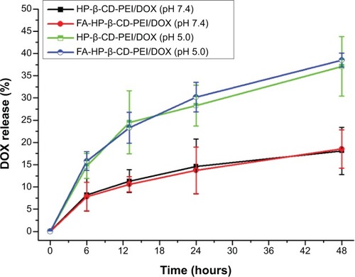 Figure 4 The release behavior of the DOX from the DOX-loaded nanocomplexes in different pH conditions (pH 5.0 and pH 7.4).Notes: When the DOX-loaded nanocomplexes were in the normal pH condition (pH 7.4), the DOX released from the nanocomplexes very slowly, and compared to the normal pH condition, the DOX released very quickly at pH 5.0 from the nanocomplexes, showing that the release of the DOX from the nanocarrier can be controlled by pH. DOX concentration of 0.5 μg/mL.Abbreviations: DOX, doxorubicin; siRNA, small interfering RNA; FA, folic acid; HP-β-CD, hydroxypropyl-β-cyclodextrin; PEI, polyethylenimine.