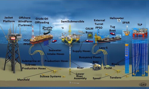 Figure 1. Offshore application of marine bonded hoses showing different offshore platforms and marine hoses (This figure is available in colour online).