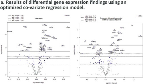 Figure 4. Dexamethasone vs. Controls Timecourse. (a) Volcano plots for covariates under our GLM-based modeling strategy. (b) Clustering of raw pathway scores. (c) Clustering of differential pathway scores for each experimental comparison.