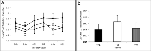 Fig. 2. (a) Plasma TC response (mean ± SEM, n = 20) over 8 hours following a standardized fat load with the POL, LM, or STE test meals. Repeated measures MANOVA analysis for time × test meal interactions was not significant (p < 0.05). An effect of time was significant from 5 to 8 hours (p = 0.026) with significantly greater plasma TC response generated by the LM compared with the POL and STE test meals (p = 0.033). (b) Univariate analyses for AUC of plasma TC was not significantly different. POL = palm olein only (♦), LM = lauric + myristic acid-rich oil obtained from blending coconut and corn oils (▪), STE = stearic acid-rich oil obtained by blending cocoa butter with corn oil (▴).