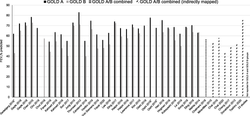 Figure 3 FEV1% Predicted Among Patients in GOLD A and GOLD B Groups Across Publications.