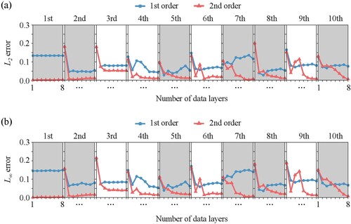 Figure 7. Prediction errors versus the number of data layers: (a) the L2 and (b) L∞ errors.