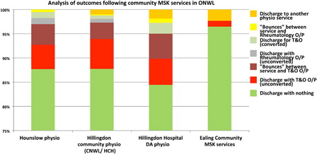 Figure 2. Analysis of health care utilisation following treatment in community services