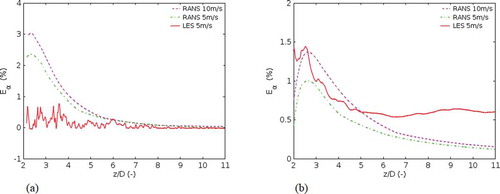 Figure 8. Relative errors of axial velocity measurement by the L-type pitot tube in central axis (x=0,y=0) of the stacks due to the angleα. Stack with straight (a) and elbowed (b) supply pipe