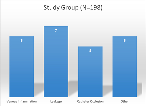 Figure 3 Study Group according to the Complication showed Study Group according to complication that are include Venous Inflammation, Leakage, Catheter Occlusion and Other.