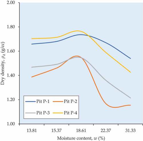 Figure 14. Relationship between dry density and moisture content