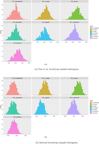 Figure 9. Histograms of the difference between Akaike Information Criterion (AIC) numbers from the 500 bootstrap samples for each couple of models fitted to the Novartis and Internal datasets, respectively. (a) Gao et al. bootstrap samples histogram. (b) Internal bootstrap samples histogram.