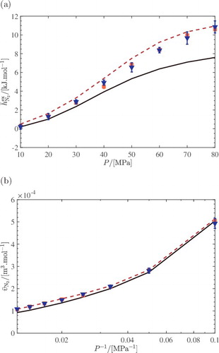 Figure 4. (a) Computed partial molar excess enthalpies of N2 and (b) computed partial molar volumes of N2 in a equilibrium mixture at 573 K and pressure range of P = 10–80 MPa. The compositions of the mixtures are obtained from equilibrium simulations of the Haber–Bosch reaction using serial Rx/CFC [Citation43], and are listed in Table S1 of the Supporting Information (Online). In both subfigures: computed properties using the PR EoS (solid black line), computed properties using the PC-SAFT (dashed red line), computed properties using the ND method (squares), computed properties in the CFCNPT ensemble (triangles) using Equations (Equation8(8) ) and (Equation9(9) ). Zero BIPs were used for the EoS modelling. Raw data are listed in Table S5 of the Supporting Information (Online).