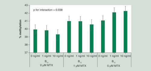 Figure 5. Mean LINE1 methylation of DAOY treated with various concentrations of methotrexate and vitamin B12.n = 3 per treatment group. Data were analyzed using univariate ANOVA, p = 0.038 for interaction between MTX and vitamin B12 treatments. Error bars represent 95% CIs.MTX: Methotrexate.
