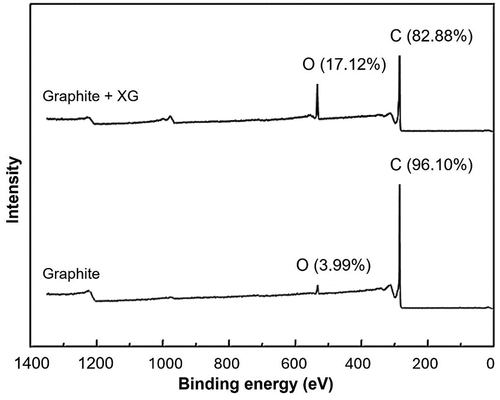 Figure 9. XPS survey spectra of graphite before and after a treatment with XG (adapted from Zhang, Tian et al. Citation2023).