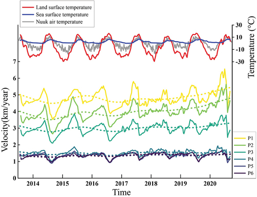 Figure 5. A time series of the ice velocity from points P1-P6, air temperature, SST, and LST for seven years. P1-P3 belongs to region A, and P4-P6 belongs to region B. The dashed line indicates a trendline showing the variation at each point. The variation from 2018 to 2020 was a relatively complicated pattern due to the more acquisitions with a short revisit cycle of the Sentinel-1 SAR satellite.