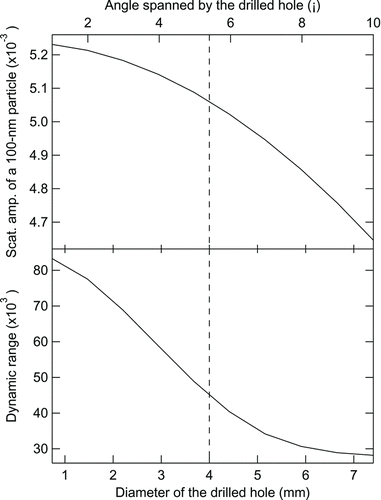 FIG. 4 Relative scattering amplitude and signal dynamic range (ratio of signal from 2600 nm particle to signal from 100 nm particle) as functions of the diameter of the drilled hole on the image lens for the configuration in Figure 3. The vertical dashed line indicates the diameter used in the prototype instrument.