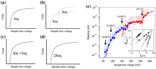 Figure 7. (a–d) Schematic illustrations of four previous types of action spectra: (a) single-mode excitation; (b) multiple-mode excitation; (c) combination-mode excitation; (d) single-overtone-mode excitation. (e) Action spectra for lateral hopping of a CO molecule as a function of sample bias voltage under constant tunneling currents of 1 (filled triangle) and 20 nA (filled circle). Solid lines indicate the spectral fitting results of the experimental data. The inset shows the hopping rate of a CO molecule as a function of tunneling current for sample bias voltages 90 (open triangle), 140 (open circle), 180 (filled triangle), and 280 mV (filled circle). The dashed lines in the inset represent least square fits to the data. Figure reproduced from Ref. [Citation101].