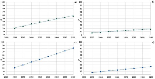 Figure 4. Percentage of area potentially inundated resulting from the analysis of the extent of the low-lying areas (a, c) and of the area within 5 m above sea level (b, d). Upper panels (green dots) refer to SSP1-2.6 scenarios while lower panels (blue dots) refer to SSP5-8.5 scenarios.