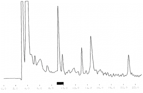 Figure 2. Reverse phase re-fractionating of the most active fraction received after the crude fractionating.