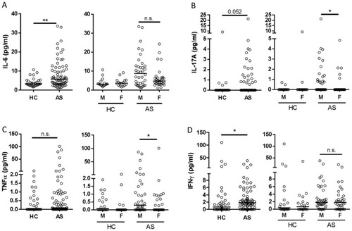 Figure 1 Expression of pro-inflammatory cytokines in the serum of patients with AS and HCs. The levels of IL-6 (A), IL-17A (B), TNF (C), and IFN-γ (D) in serum samples obtained from 73 patients with AS (39 male and 34 female) and 33 healthy controls (17 male and 16 female) were determined by an ELISA assay. Data are presented for the pooled cohorts and according to sex. Each symbol represents an individual subject; horizontal lines show the median (*P=0.05–0.01; **P=0.01–0.001, by a Mann–Whitney test with Benjamini-Hochberg correction). Reprinted with permission from John Wiley and Sons. Arthritis & Rheumatology, Sexual dimorphism in the Th17 signature of ankylosing spondylitis, Gracey E, Yao Y, Green B, et al, Copyright 2016.Citation39Abbreviations: NS, not significant; AS, ankylosing spondylitis; HC, healthy control; TNF, tumor necrosis factor; IFN-γ, interferon-γ.