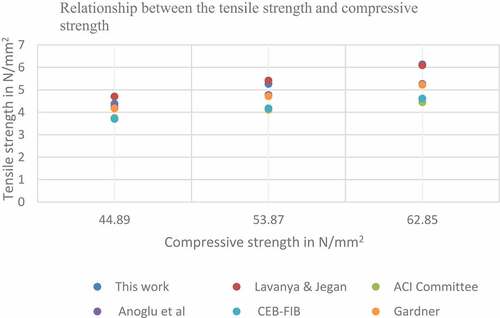 Figure 7. Relationship of split tensile strength and compressive strength from the study