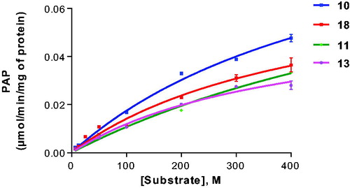 Figure 3. Enzyme kinetics of galactosylceramide sulphotransferase for selected substrates. For Km and Vmax values see Table 1.