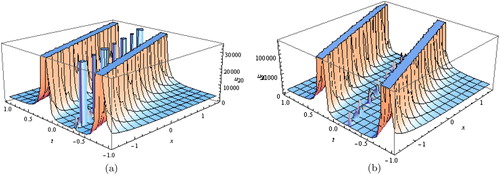 Figure 10. (a,b) Solitary wave solutions for Equation (Equation40(40) u20(x,t)=11616β1d2ηϵcoshβ1x−λt+ζ0+ϵ2η+coshβ1x−λt+ζ02η+coshβ1x−λt+ζ0+ϵsinhβ1x−λt+ζ02+4−4β1d2−3ε+κ+2ε+2κ−4β1β1β3(2ε+κ)ϵsinhβ1x−λt+ζ0η+coshβ1x−λt+ζ0+1β2κ(ε+κ)+8β2β1β3d2ϵsinhβ1x−λt+ζ0η+coshβ1x−λt+ζ0+1−β22d2ε2−4κ2ϵsinhβ1x−λt+ζ0η+coshβ1x−λt+ζ0+12β3ε2.(40) ) and Equation (Equation41(41) u21(x,t)=142ε+2κ−3ε+κ−4β1d2+4ϵ2ηp2+1coshβ1x−λt+ζ0+1−psinhβ1x−λt+ζ02β1d2ηp2+1+coshβ1x−λt+ζ02ηp2+1+pϵ+coshβ1x−λt+ζ0+ϵsinhβ1x−λt+ζ02+2β1(2ε+κ)−ϵp+sinhβ1x−λt+ζ0ηp2+1+coshβ1x−λt+ζ0−1β2κ(ε+κ)−4−ϵp+sinhβ1x−λt+ζ0ηp2+1+coshβ1x−λt+ζ0−1β2d2−β22d2ε2−4κ2ϵp+sinhβ1x−λt+ζ0ηp2+1+coshβ1x−λt+ζ0+12β1ε2.(41) ).