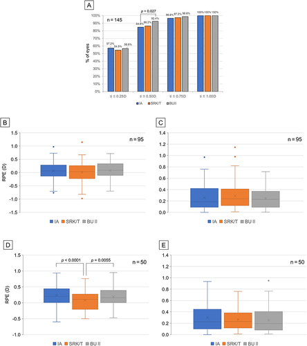 Figure 4 Percentage of RPE and arithmetic mean and absolute-value mean by RPE. (A) Multiple comparison test results showed significantly lower RPE for IA than for BUII; (B) The arithmetic mean of RPE at non-Toric; (C) The absolute-value mean of RPE at non-Toric; (D) The arithmetic mean of RPE at Toric; (E) The absolute-value mean of RPE at Toric.