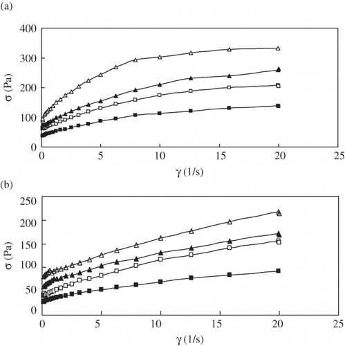 Figure 3 Effect of shear rate on the shear stress of cabbage pulp at different concentrations (a) 20°C, and (b) 50°C.°Brix level: (△)6°Brix, (▲)5°Brix, (□)4°Brix, and (■)3°Brix.