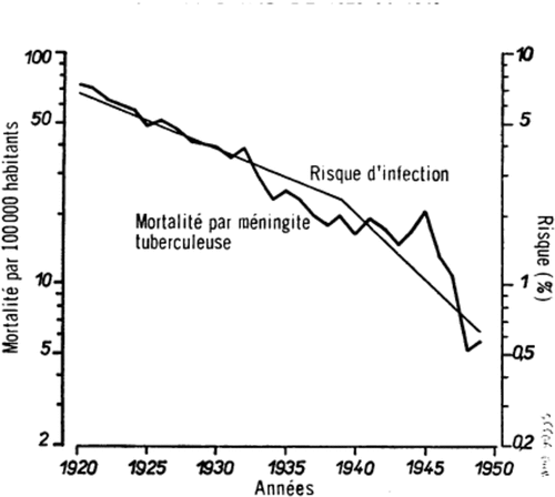 Figure 1. Mortality rate from tuberculous meningitis among children younger than 4 years old and annual risk of tuberculosis infection, The Netherlands, 1920–1949