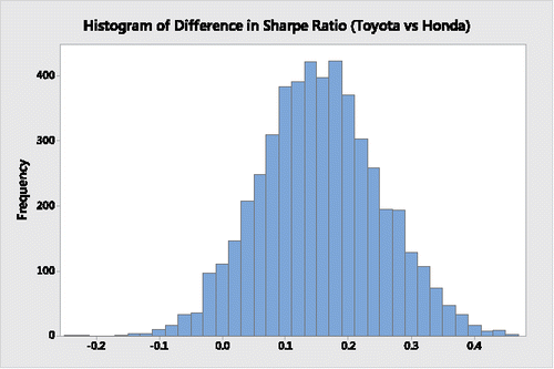 Figure 1. Bootstrap distribution of the difference in Sharpe ratios for Toyota and Honda.