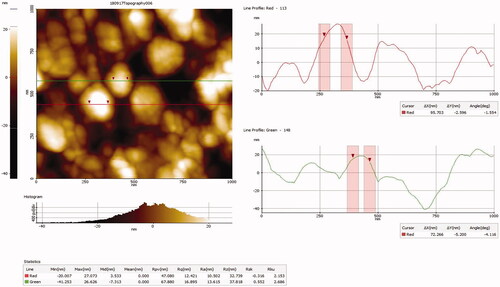 Figure 4. Atomic force microscopy analysis of gold nanoparticles synthesised from Scutellaria barbata.
