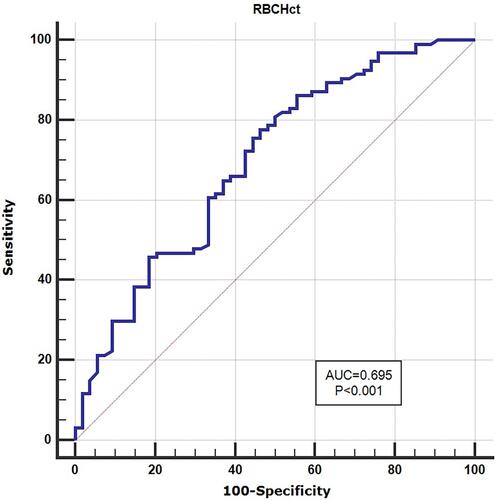 Figure 1 Characteristics of ROC curve for RBCHct diagnosis of insulin resistance.